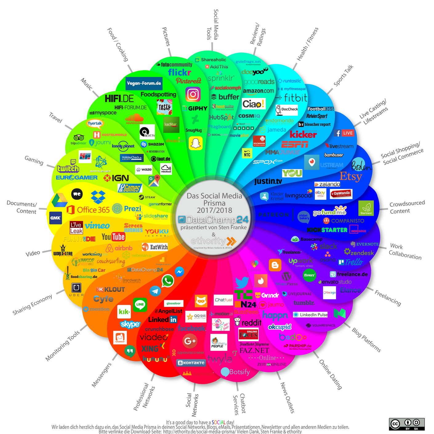 Aktuelle Social Media Prisma 2017/2018