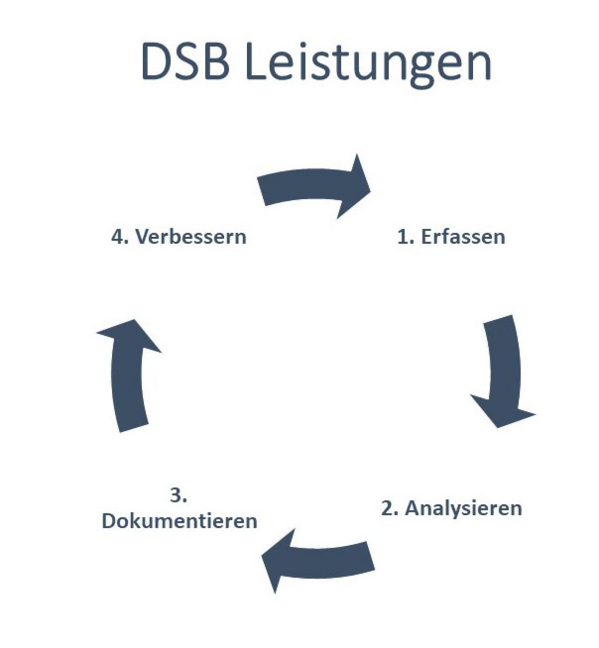 DSB Leistungen 